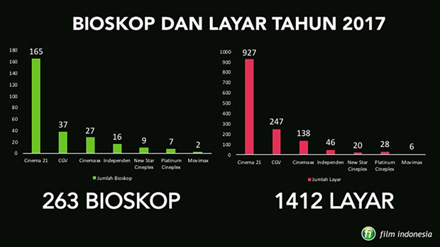 Data Bioskop dan Layar 2017