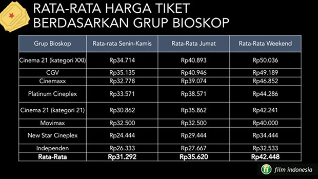 Rata-Rata Tiket Bioskop 2017