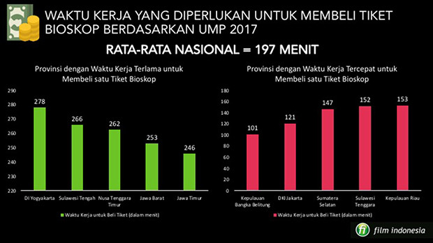 Waktu Kerja untuk Membeli Tiket Bioskop