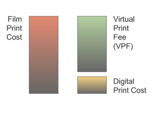 Perbandingan biaya cetak kopi film dan biaya pembuatan kopi digital (Sumber: http://mkpe.com/digital_cinema/faqs/)