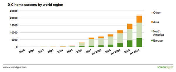 Jumlah layar sinema digital per wilayah dunia (Sumber: http://www.mkpe.com/digital_cinema/faqs/tech_faqs.php)